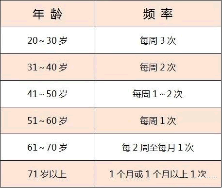 夫妻一周同房幾次才算正常？